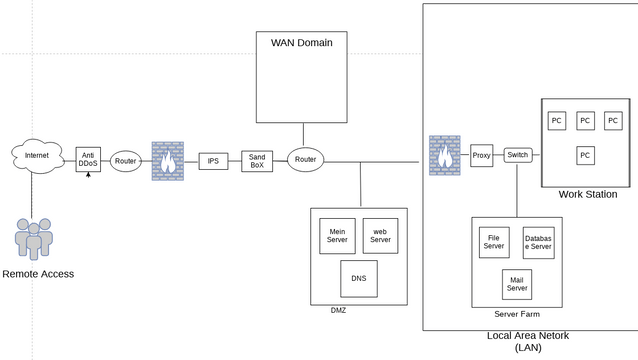 Untitled Diagram IPS-IDS | Visual Paradigm User-Contributed Diagrams ...